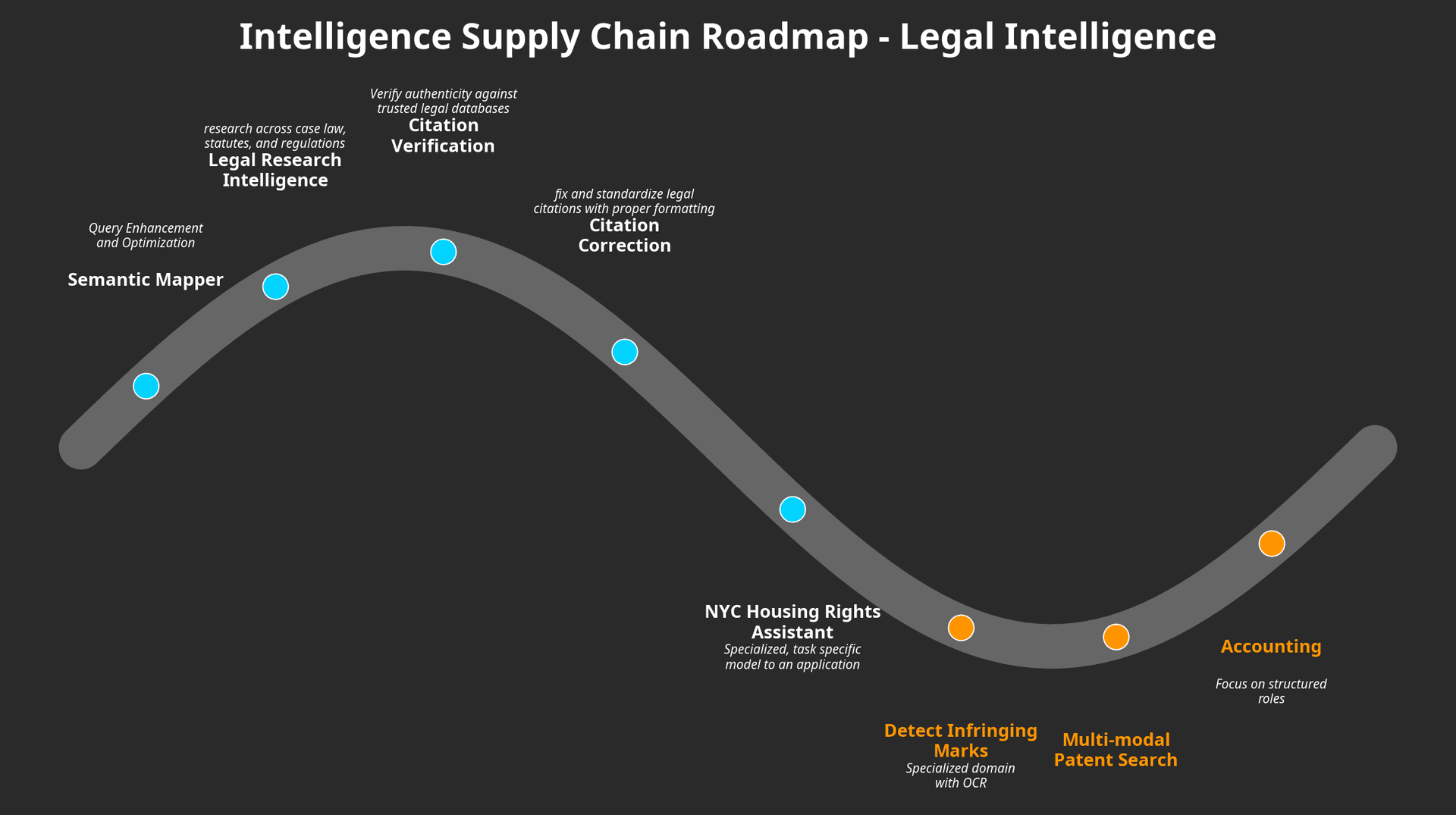 Intelligence Supply Chain Expansion Roadmap showing progression from Legal Research Intelligence to other professional domains